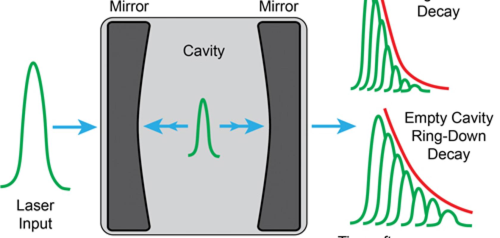 Cavity ringdown spectroscopy Optical interruption method opens up MIR